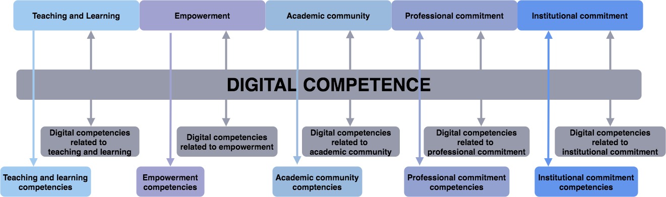 Teachers digital skills 