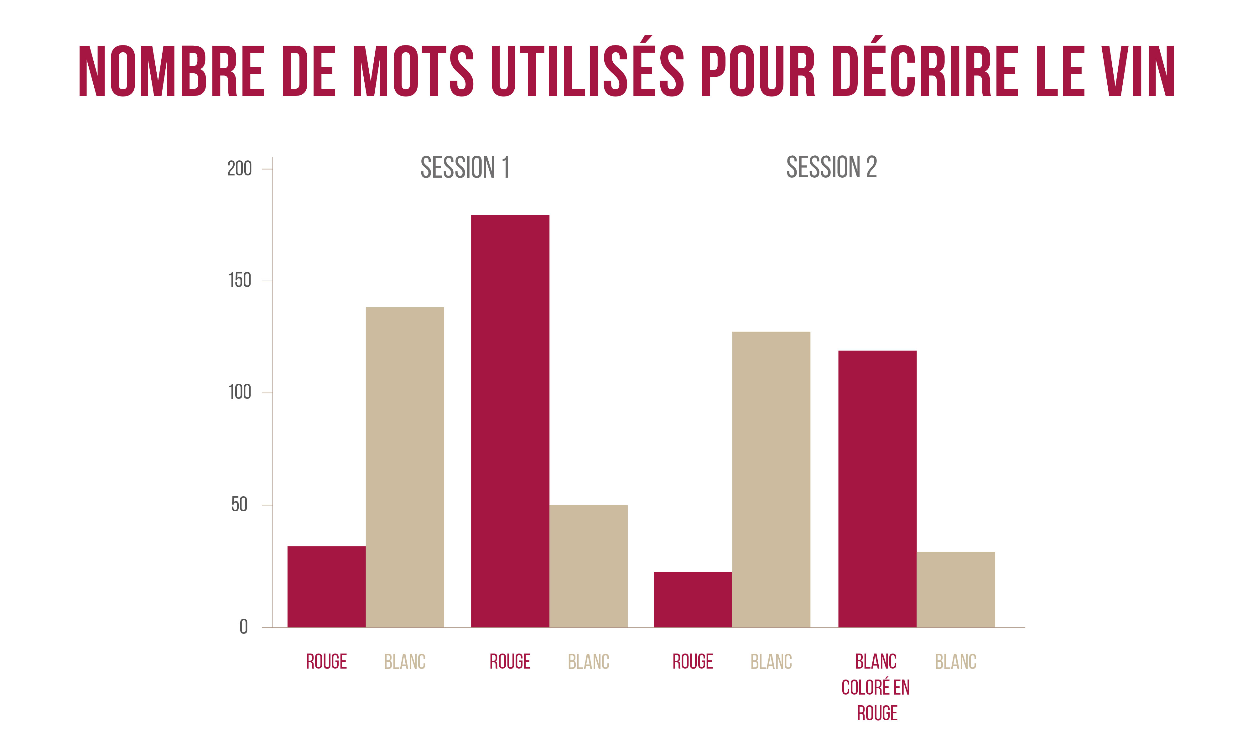 Graphique mots utilisés pour décrire le vin rouge teinté en vin blanc
