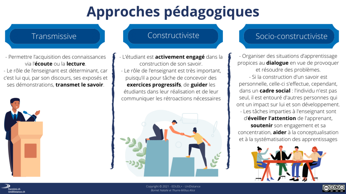 Représentation des différentes approches pédagogiques: transmissive, constructiviste et socio-constructiviste